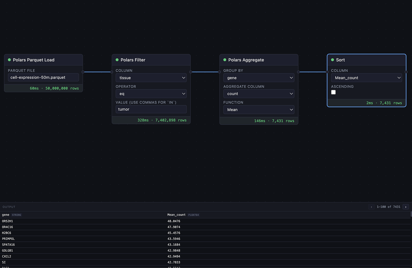 BlockWorks canvas running a 50 million row Polars pipeline with live per-block row counts and an output table